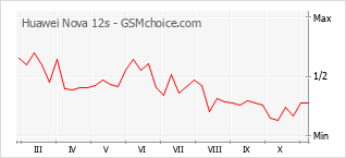 Popularity chart of Huawei Nova 12s