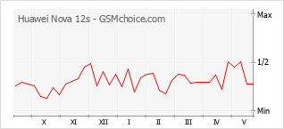 Gráfico de los cambios de popularidad Huawei Nova 12s
