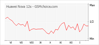 Grafico di modifiche della popolarità del telefono cellulare Huawei Nova 12s