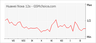Populariteit van de telefoon: diagram Huawei Nova 12s