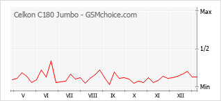 Popularity chart of Celkon C180 Jumbo