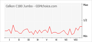 Gráfico de los cambios de popularidad Celkon C180 Jumbo