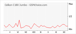 Populariteit van de telefoon: diagram Celkon C180 Jumbo
