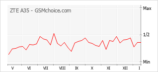 Gráfico de los cambios de popularidad ZTE A35