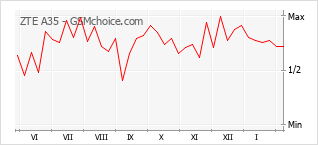 Le graphique de popularité de ZTE A35
