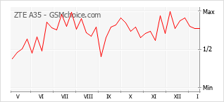 Populariteit van de telefoon: diagram ZTE A35