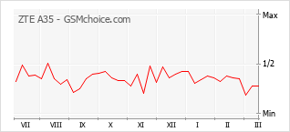 Traçar mudanças de populariedade do telemóvel ZTE A35