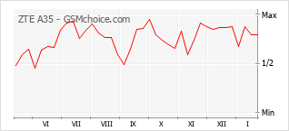 Диаграмма изменений популярности телефона ZTE A35