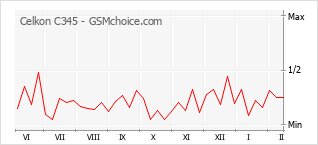 Popularity chart of Celkon C345