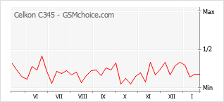Populariteit van de telefoon: diagram Celkon C345