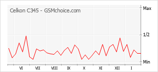 Диаграмма изменений популярности телефона Celkon C345