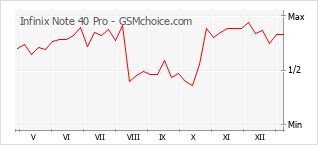 Diagramm der Poplularitätveränderungen von Infinix Note 40 Pro