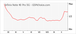 Popularity chart of Infinix Note 40 Pro 5G