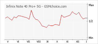 Le graphique de popularité de Infinix Note 40 Pro+ 5G