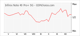 Populariteit van de telefoon: diagram Infinix Note 40 Pro+ 5G