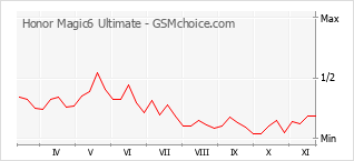 Popularity chart of Honor Magic6 Ultimate
