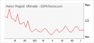 Grafico di modifiche della popolarità del telefono cellulare Honor Magic6 Ultimate