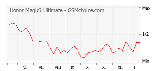 Populariteit van de telefoon: diagram Honor Magic6 Ultimate
