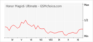 Traçar mudanças de populariedade do telemóvel Honor Magic6 Ultimate