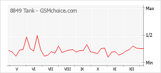 Diagramm der Poplularitätveränderungen von 8849 Tank