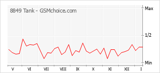 Popularity chart of 8849 Tank