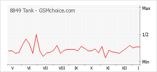 Gráfico de los cambios de popularidad 8849 Tank