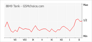 Le graphique de popularité de 8849 Tank