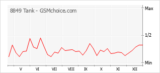 Grafico di modifiche della popolarità del telefono cellulare 8849 Tank