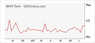Traçar mudanças de populariedade do telemóvel 8849 Tank