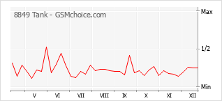 Диаграмма изменений популярности телефона 8849 Tank