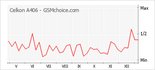 Gráfico de los cambios de popularidad Celkon A406