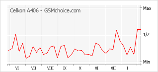 Le graphique de popularité de Celkon A406