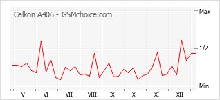 Populariteit van de telefoon: diagram Celkon A406