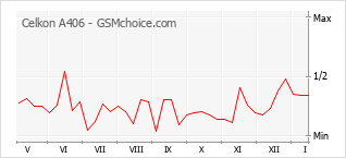 Traçar mudanças de populariedade do telemóvel Celkon A406