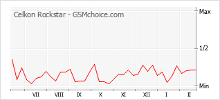 Diagramm der Poplularitätveränderungen von Celkon Rockstar
