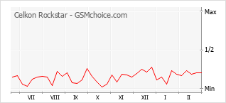 Gráfico de los cambios de popularidad Celkon Rockstar