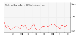 Grafico di modifiche della popolarità del telefono cellulare Celkon Rockstar