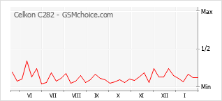 Popularity chart of Celkon C282