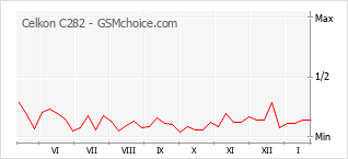 Le graphique de popularité de Celkon C282