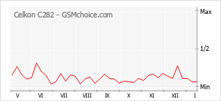 Grafico di modifiche della popolarità del telefono cellulare Celkon C282