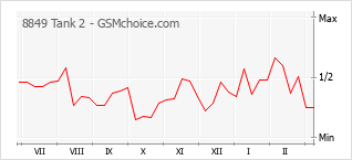 Gráfico de los cambios de popularidad 8849 Tank 2