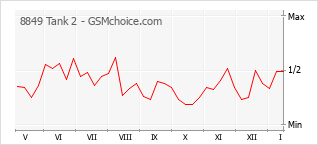 Grafico di modifiche della popolarità del telefono cellulare 8849 Tank 2