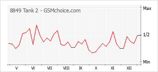 Populariteit van de telefoon: diagram 8849 Tank 2
