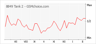 Traçar mudanças de populariedade do telemóvel 8849 Tank 2