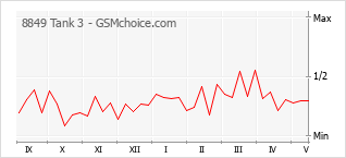 Popularity chart of 8849 Tank 3