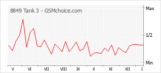 Gráfico de los cambios de popularidad 8849 Tank 3