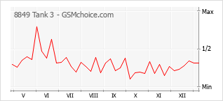 Le graphique de popularité de 8849 Tank 3