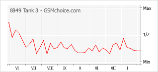 Grafico di modifiche della popolarità del telefono cellulare 8849 Tank 3