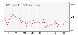 Populariteit van de telefoon: diagram 8849 Tank 3