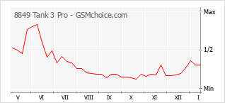 Traçar mudanças de populariedade do telemóvel 8849 Tank 3 Pro